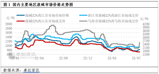 烧碱市场月评(图1)