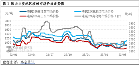 烧碱市场周评(图1)