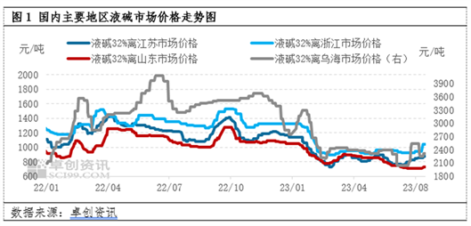 烧碱市场周评(图1)