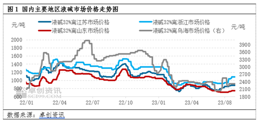 烧碱行情周评(图1)