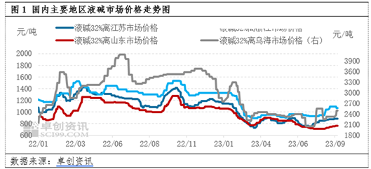 烧碱市场周评(图1)