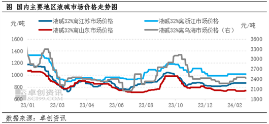 烧碱市场周评(图1)