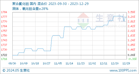 澳门威尼斯人官网12月29日生意社聚合氯化铝基准价为177750元吨(图1)