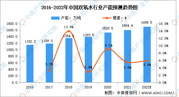 澳门威尼斯人官网2022年中国双氧水行业产能及下游应用预测分析（图）(图1)