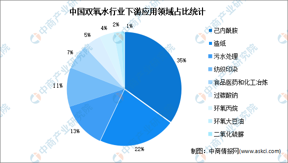 澳门威尼斯人官网2022年中国双氧水行业产能及下游应用预测分析（图）(图2)