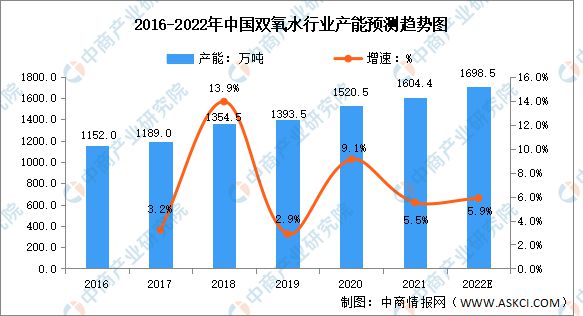 澳门威尼斯人官网2022年中国双氧水行业产能及下游应用预测分析(图1)