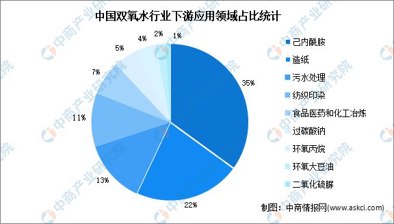 澳门威尼斯人官网2022年中国双氧水行业产能及下游应用预测分析(图2)