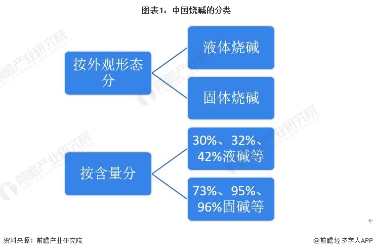 澳门威尼斯人官网2023年中国烧碱行业细分市场进出口情况：出口以液碱为主 进口以固碱为主(图1)