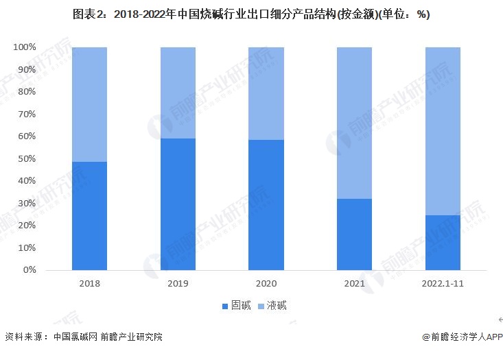 澳门威尼斯人官网2023年中国烧碱行业细分市场进出口情况：出口以液碱为主 进口以固碱为主(图2)