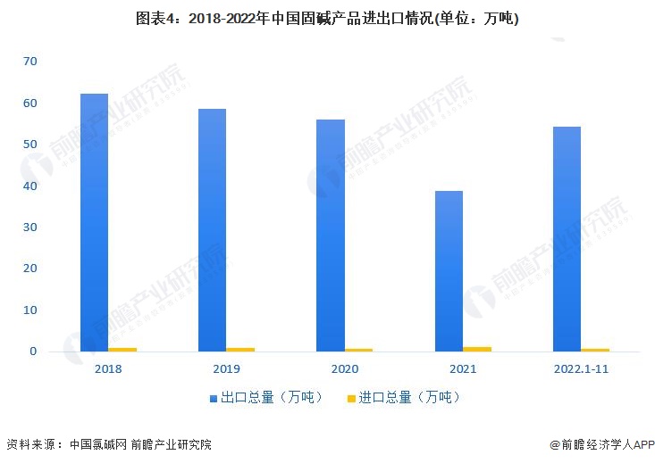 澳门威尼斯人官网2023年中国烧碱行业细分市场进出口情况：出口以液碱为主 进口以固碱为主(图4)