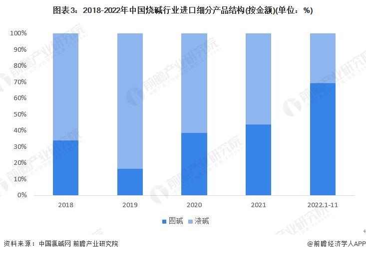 澳门威尼斯人官网2023年中国烧碱行业细分市场进出口情况：出口以液碱为主 进口以固碱为主(图3)