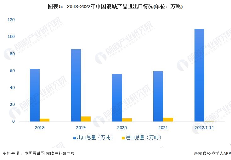 澳门威尼斯人官网2023年中国烧碱行业细分市场进出口情况：出口以液碱为主 进口以固碱为主(图5)