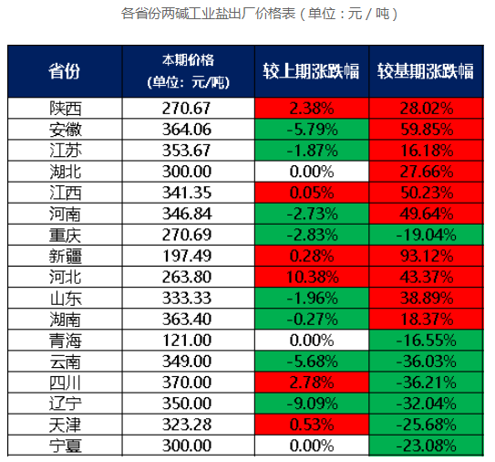 4月份两碱工业盐价格微幅波动澳门威尼斯人官网(图2)