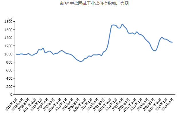 4月份两碱工业盐价格微幅波动澳门威尼斯人官网(图1)