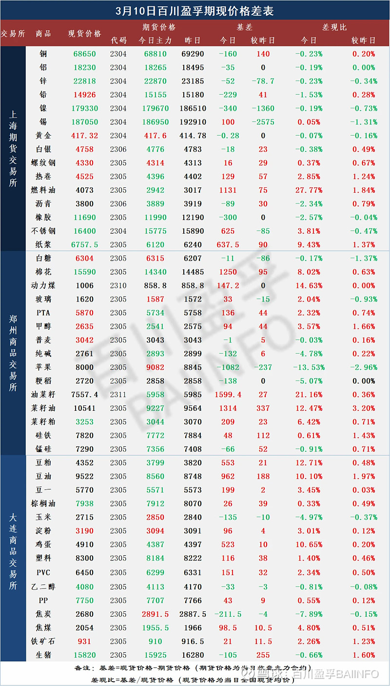 澳门威尼斯人官网百川盈孚：大宗商品涨跌前十-大宗商品每日热评-期现价格差表 20230310(图1)