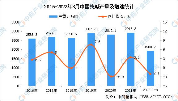 澳门威尼斯人官网2022年中国纯碱产量及不同工艺产能占比分析(图1)