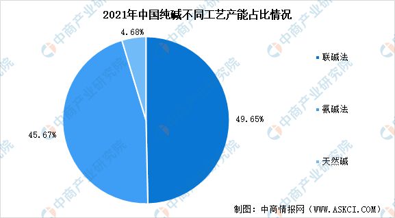 澳门威尼斯人官网2022年中国纯碱产量及不同工艺产能占比分析(图2)