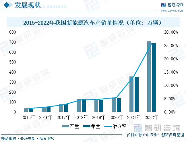 智研咨询磷酸铁报告：磷酸铁产澳门威尼斯人官网量不断增加行业持续高景气发展(图9)