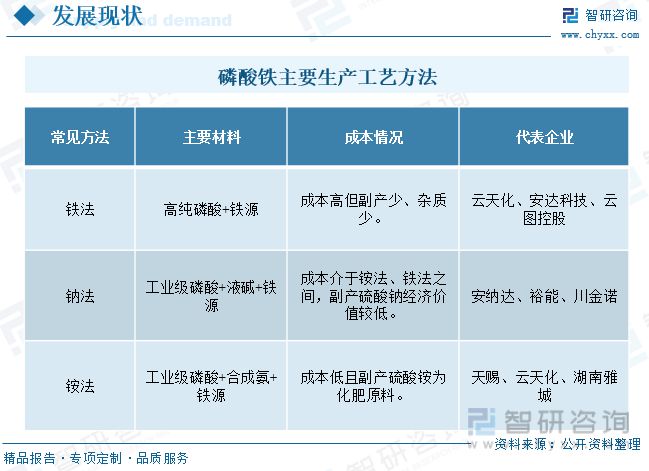 智研咨询磷酸铁报告：磷酸铁产澳门威尼斯人官网量不断增加行业持续高景气发展(图5)