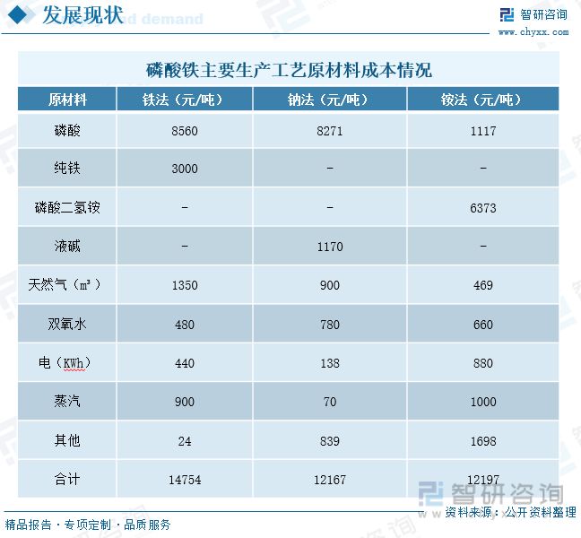 智研咨询磷酸铁报告：磷酸铁产澳门威尼斯人官网量不断增加行业持续高景气发展(图6)