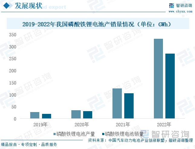 智研咨询磷酸铁报告：磷酸铁产澳门威尼斯人官网量不断增加行业持续高景气发展(图7)