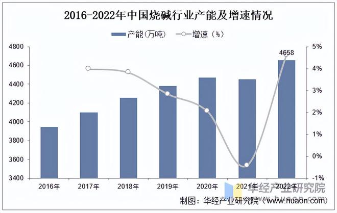 澳门威尼斯人官网2022年中国氢氧化钠行业产能、产量、需求量及产能分布分析「图」(图1)