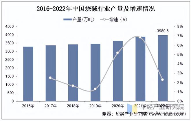 澳门威尼斯人官网2022年中国氢氧化钠行业产能、产量、需求量及产能分布分析「图」(图2)