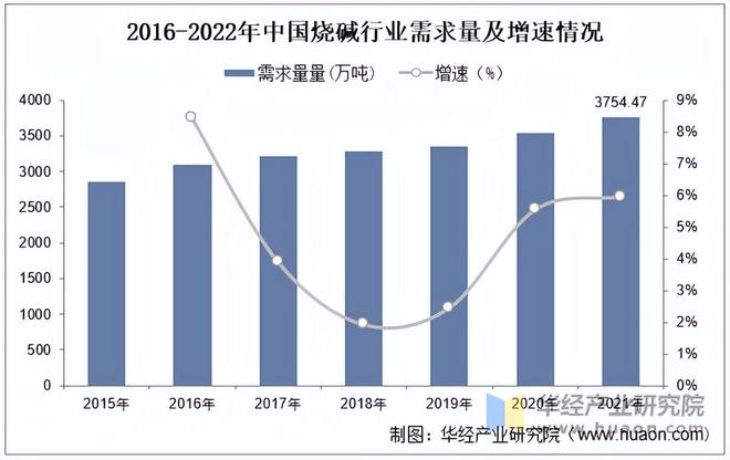澳门威尼斯人官网2022年中国氢氧化钠行业产能、产量、需求量及产能分布分析「图」(图3)