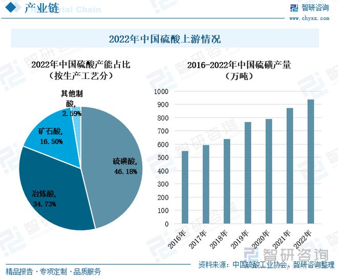 澳门威尼斯人官网中国硫酸行业全景速览：我国硫酸价格大起大落出口需求持续增多(图2)