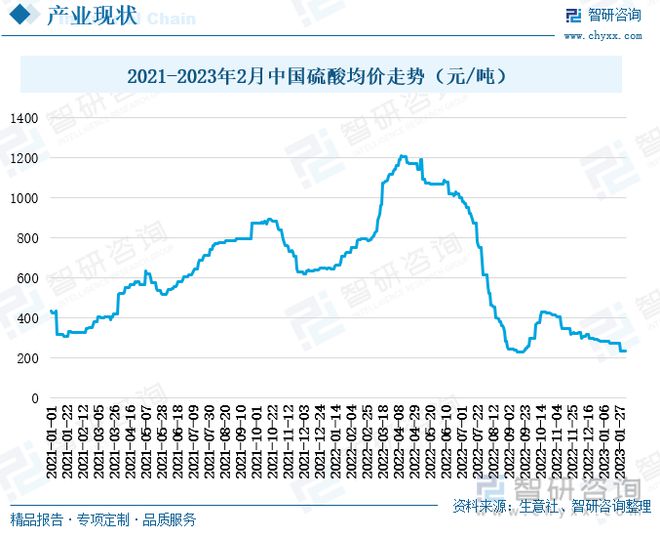 澳门威尼斯人官网中国硫酸行业全景速览：我国硫酸价格大起大落出口需求持续增多(图6)