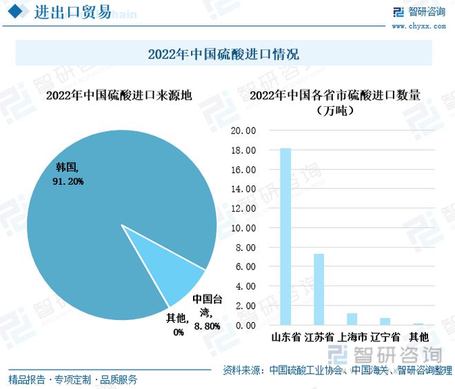 澳门威尼斯人官网中国硫酸行业全景速览：我国硫酸价格大起大落出口需求持续增多(图8)