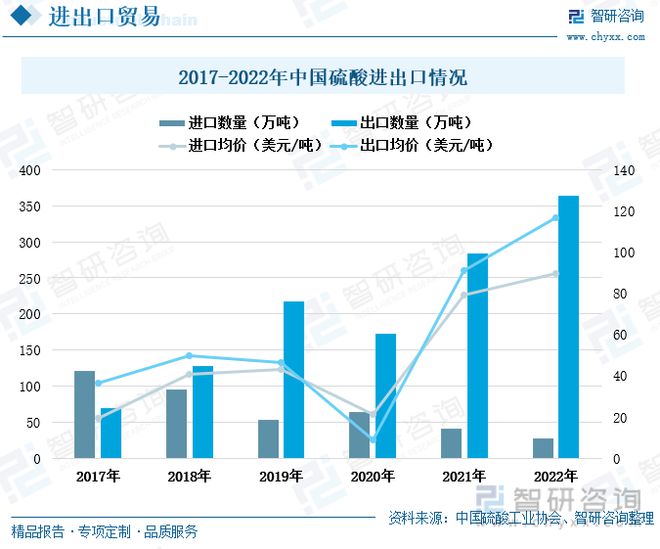 澳门威尼斯人官网中国硫酸行业全景速览：我国硫酸价格大起大落出口需求持续增多(图7)