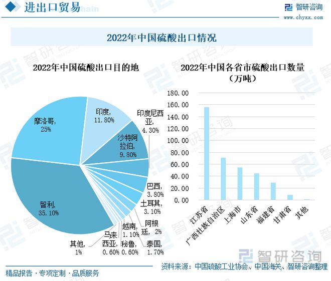 澳门威尼斯人官网中国硫酸行业全景速览：我国硫酸价格大起大落出口需求持续增多(图9)