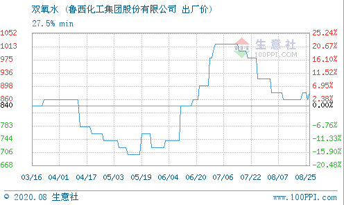 提价预期强烈这种电子化工原料即将走出低谷！概念股仅12只澳门威尼斯人官网(图1)