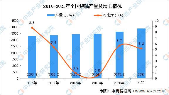 2021年中国烧碱产量及下游应用澳门威尼斯人官网市场分析(图1)