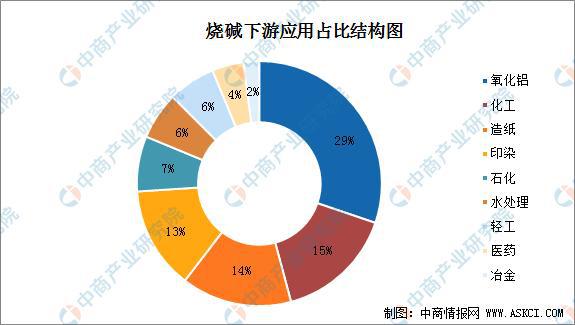 2021年中国烧碱产量及下游应用澳门威尼斯人官网市场分析(图2)