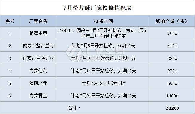 澳门威尼斯人官网片碱：7月供应减量将近40000吨市场触底反弹 “就看今朝”(图1)