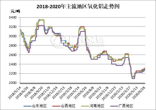 澳门威尼斯人官网片碱：7月供应减量将近40000吨市场触底反弹 “就看今朝”(图2)