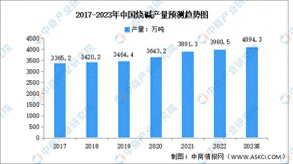 澳门威尼斯人官网2023年中国烧碱及纯碱产量预测分析(图1)