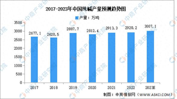 澳门威尼斯人官网2023年中国烧碱及纯碱产量预测分析(图2)