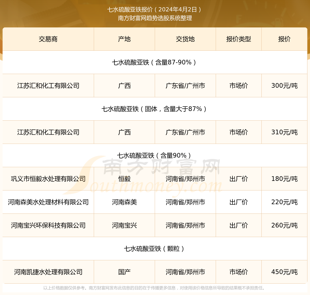 2024年4月2日七水硫酸亚铁报澳门威尼斯人官网价_七水硫酸亚铁近期走势(图1)