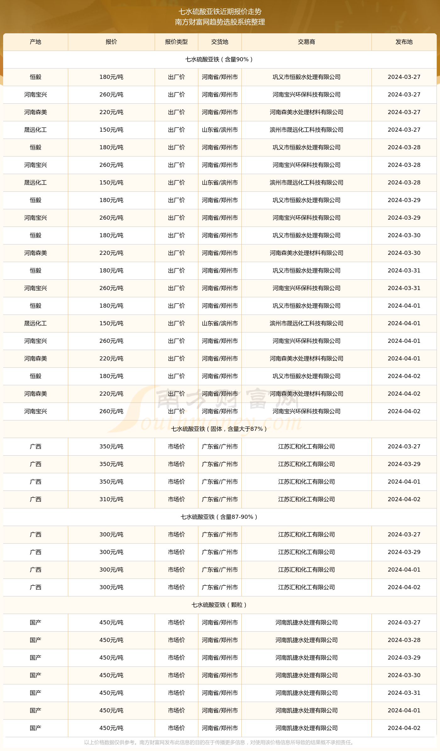 2024年4月2日七水硫酸亚铁报澳门威尼斯人官网价_七水硫酸亚铁近期走势(图2)