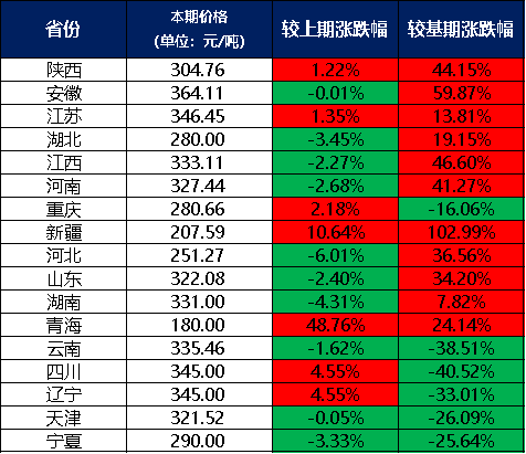 澳门威尼斯人官网新华指数6月份新华·中盐两碱工业盐价格指数月环比上涨270%(图1)