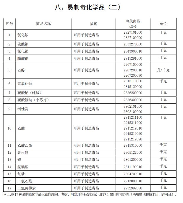 澳门威尼斯人官网律师说法：向特定国家出口烧碱纯碱小苏打等易制毒化学品管制政策(图4)