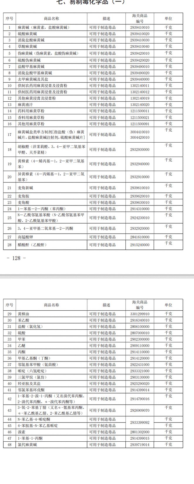 澳门威尼斯人官网律师说法：向特定国家出口烧碱纯碱小苏打等易制毒化学品管制政策(图3)