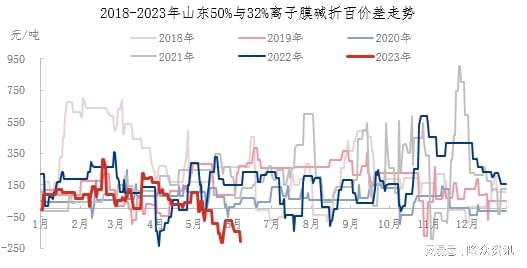 山东高低浓度碱价差创8年来新澳门威尼斯人官网低(图1)