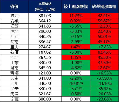 澳门威尼斯人官网新华指数5月份新华·中盐两碱工业盐价格指数月环比下跌140%(图1)