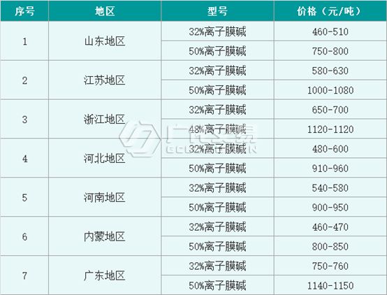 澳门威尼斯人官网烧碱：月内氧化铝价格连涨200元吨烧碱市场 “东风”又将在哪？(图2)