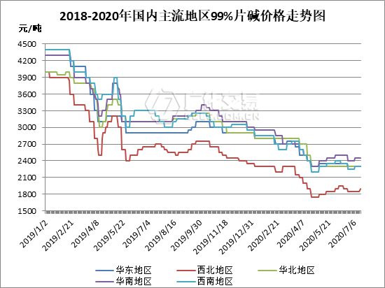 澳门威尼斯人官网烧碱：月内氧化铝价格连涨200元吨烧碱市场 “东风”又将在哪？(图3)