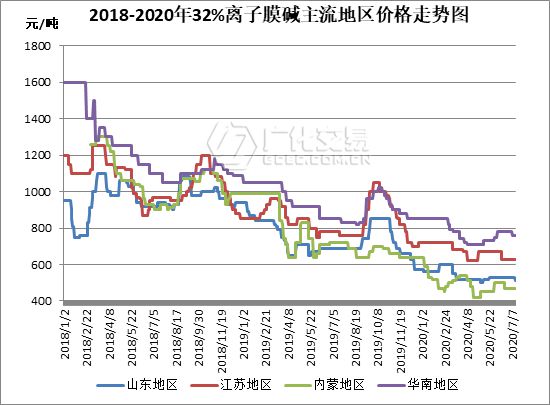 澳门威尼斯人官网烧碱：月内氧化铝价格连涨200元吨烧碱市场 “东风”又将在哪？(图1)